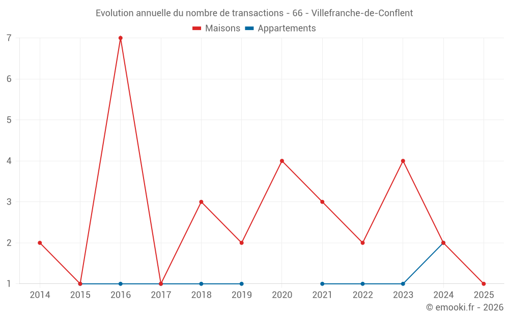 Evolution annuelle du nombre de transactions - 66 - Villefranche-de-Conflent