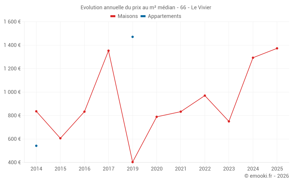 Evolution annuelle du prix au m² médian - 66 - Le Vivier
