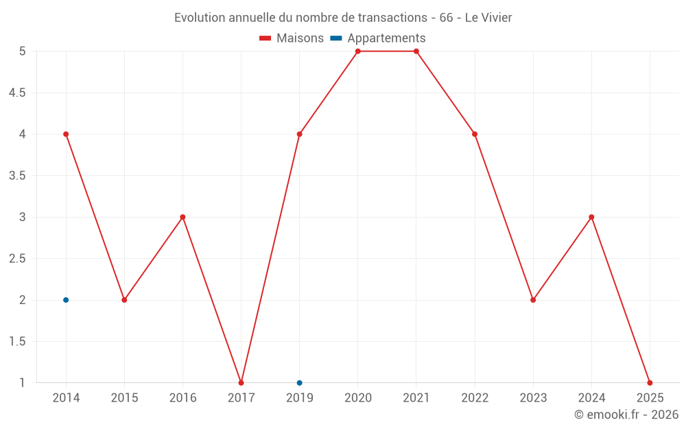 Evolution annuelle du nombre de transactions - 66 - Le Vivier