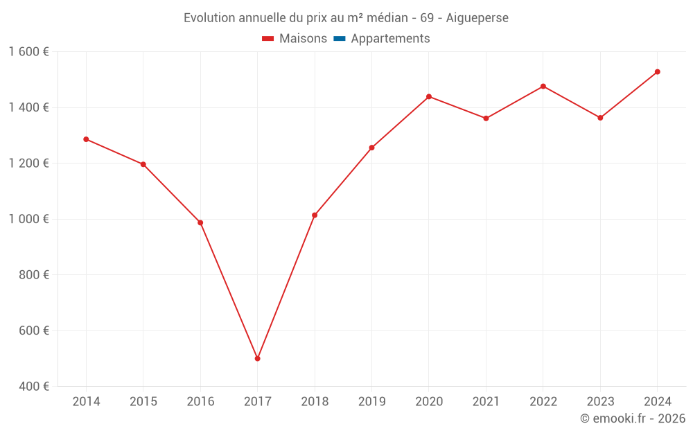 Evolution annuelle du prix au m² médian - 69 - Aigueperse