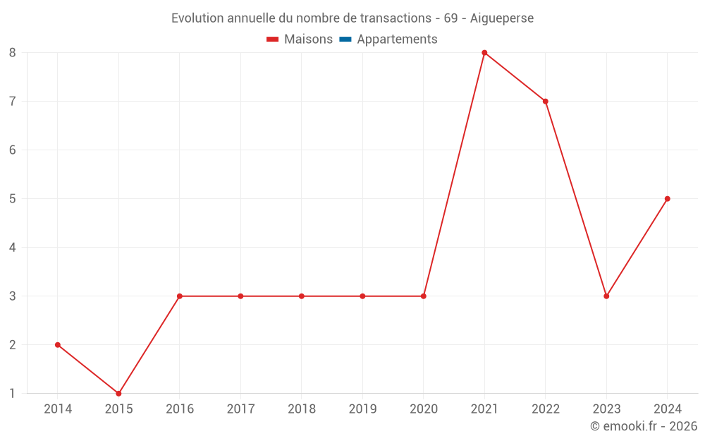 Evolution annuelle du nombre de transactions - 69 - Aigueperse