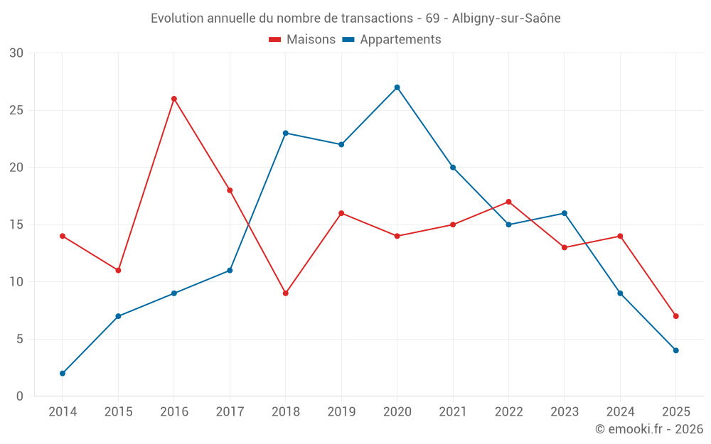 Evolution annuelle du nombre de transactions - 69 - Albigny-sur-Saône