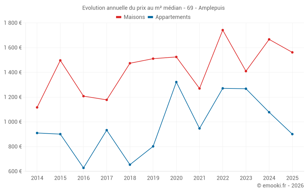 Evolution annuelle du prix au m² médian - 69 - Amplepuis