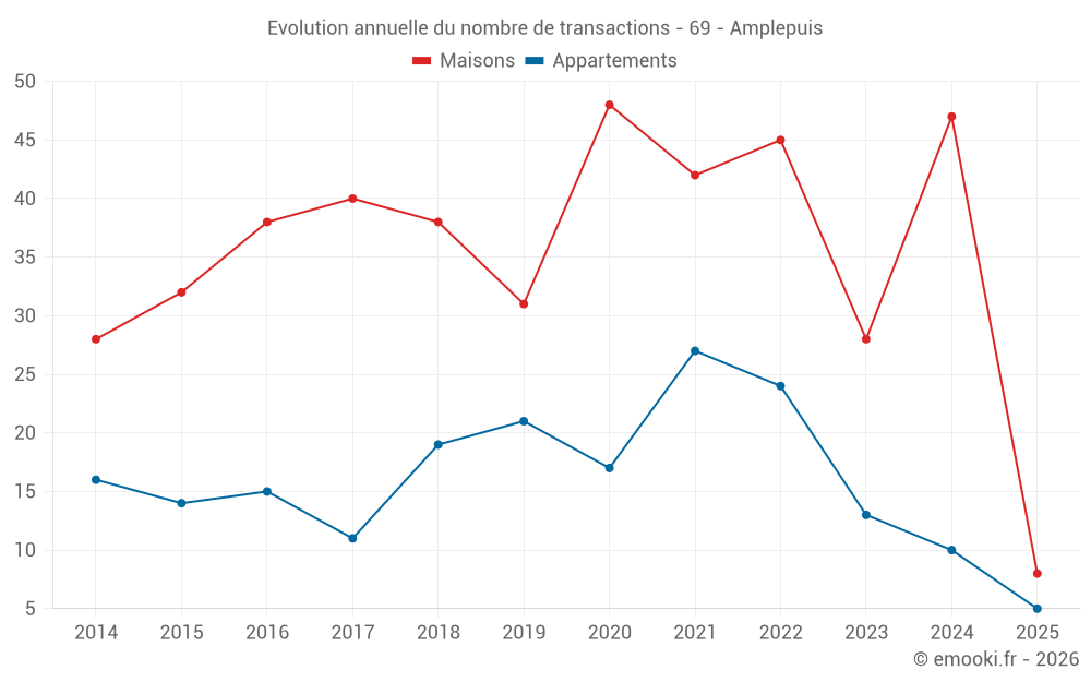 Evolution annuelle du nombre de transactions - 69 - Amplepuis