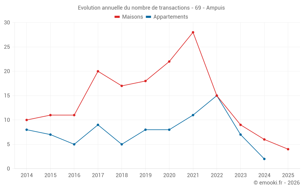 Evolution annuelle du nombre de transactions - 69 - Ampuis