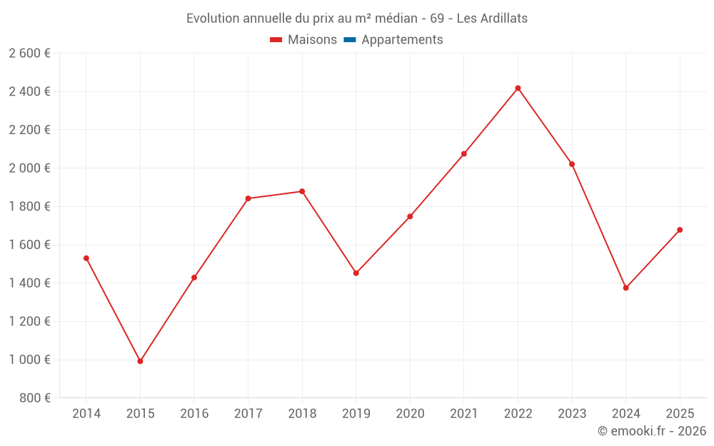 Evolution annuelle du prix au m² médian - 69 - Les Ardillats