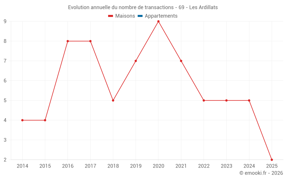 Evolution annuelle du nombre de transactions - 69 - Les Ardillats
