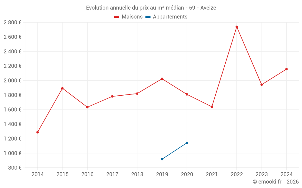 Evolution annuelle du prix au m² médian - 69 - Aveize