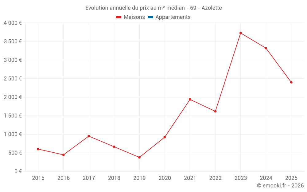 Evolution annuelle du prix au m² médian - 69 - Azolette