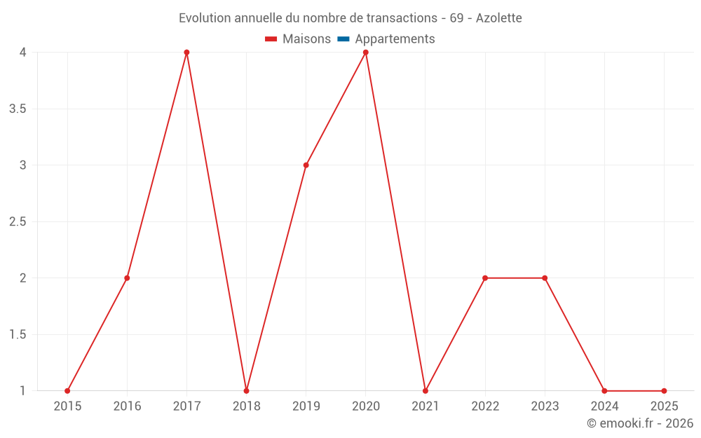 Evolution annuelle du nombre de transactions - 69 - Azolette
