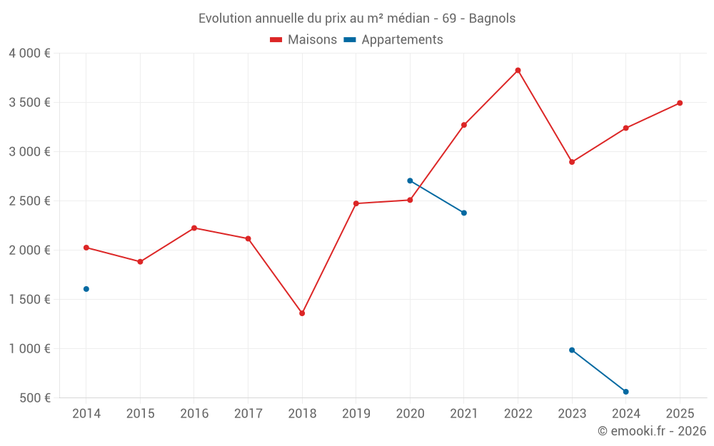 Evolution annuelle du prix au m² médian - 69 - Bagnols