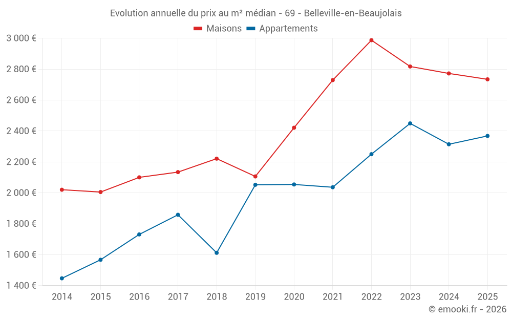 Evolution annuelle du prix au m² médian - 69 - Belleville-en-Beaujolais