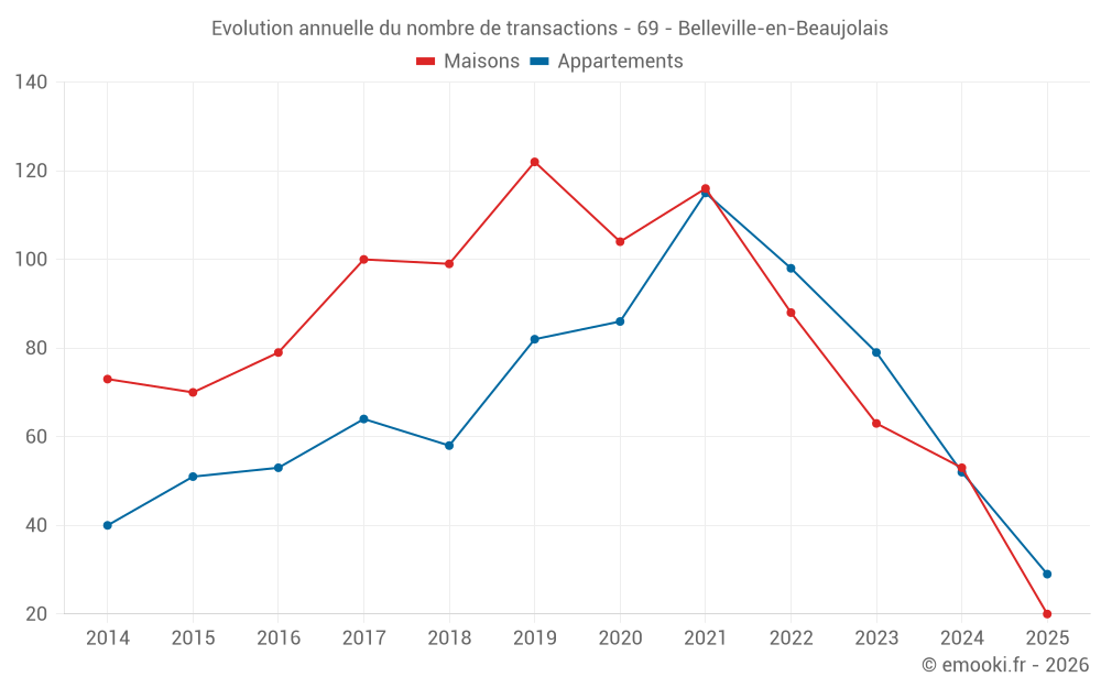 Evolution annuelle du nombre de transactions - 69 - Belleville-en-Beaujolais