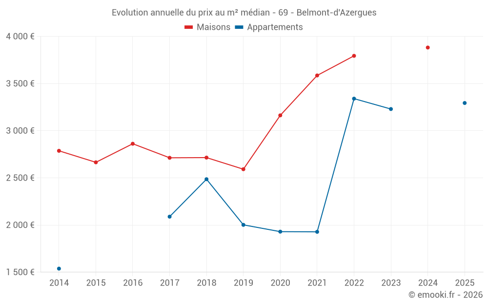 Evolution annuelle du prix au m² médian - 69 - Belmont-d'Azergues