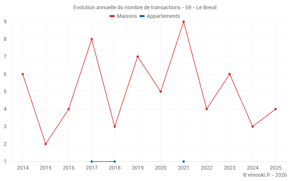 Evolution annuelle du nombre de transactions - 69 - Le Breuil