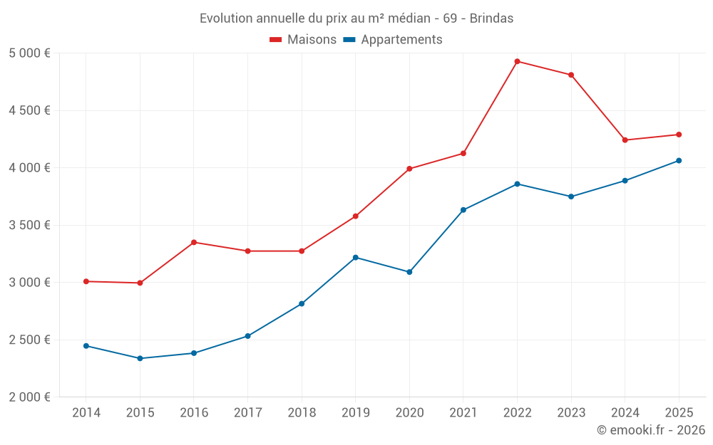 Evolution annuelle du prix au m² médian - 69 - Brindas