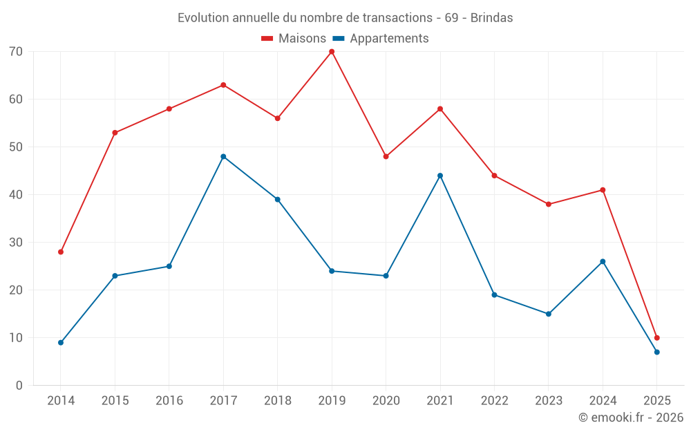 Evolution annuelle du nombre de transactions - 69 - Brindas