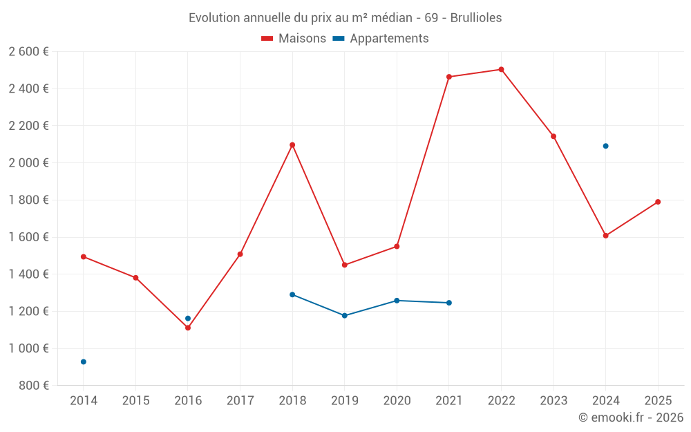 Evolution annuelle du prix au m² médian - 69 - Brullioles