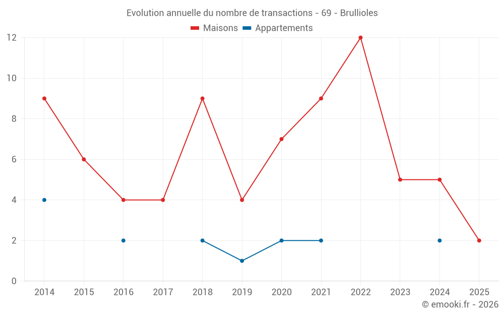 Evolution annuelle du nombre de transactions - 69 - Brullioles