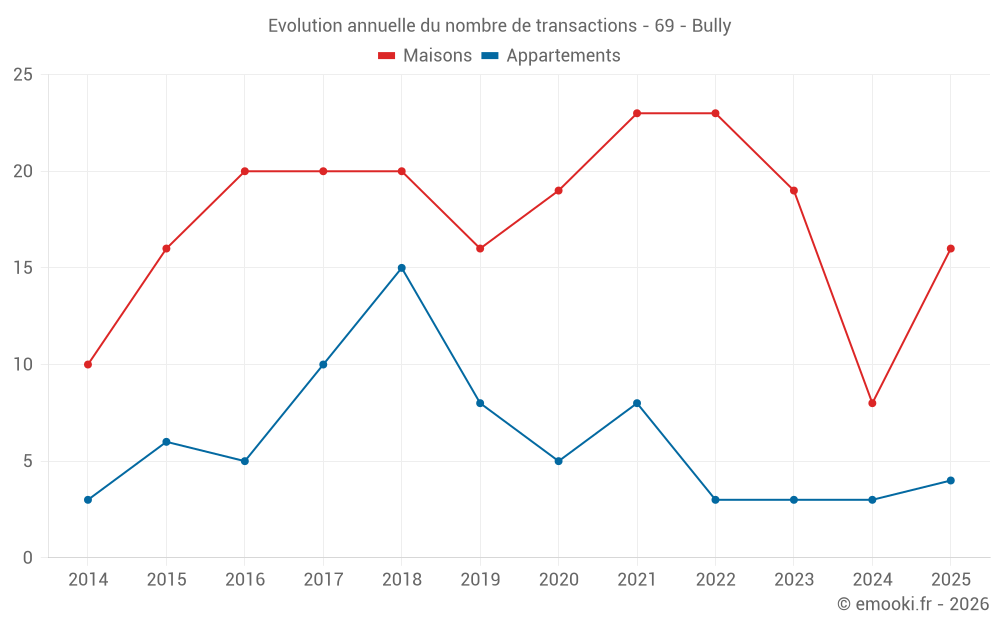 Evolution annuelle du nombre de transactions - 69 - Bully