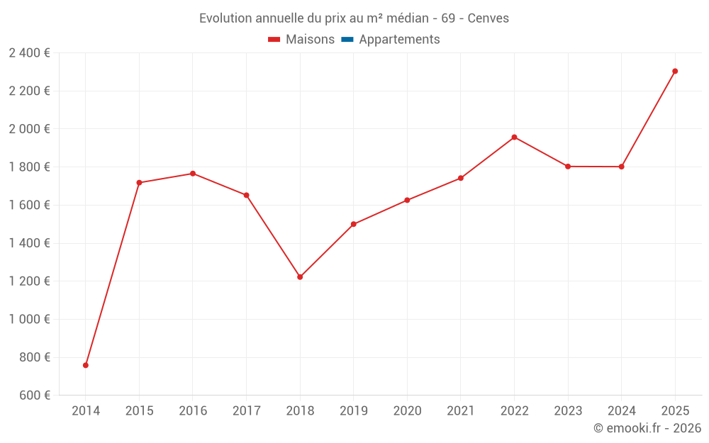 Evolution annuelle du prix au m² médian - 69 - Cenves