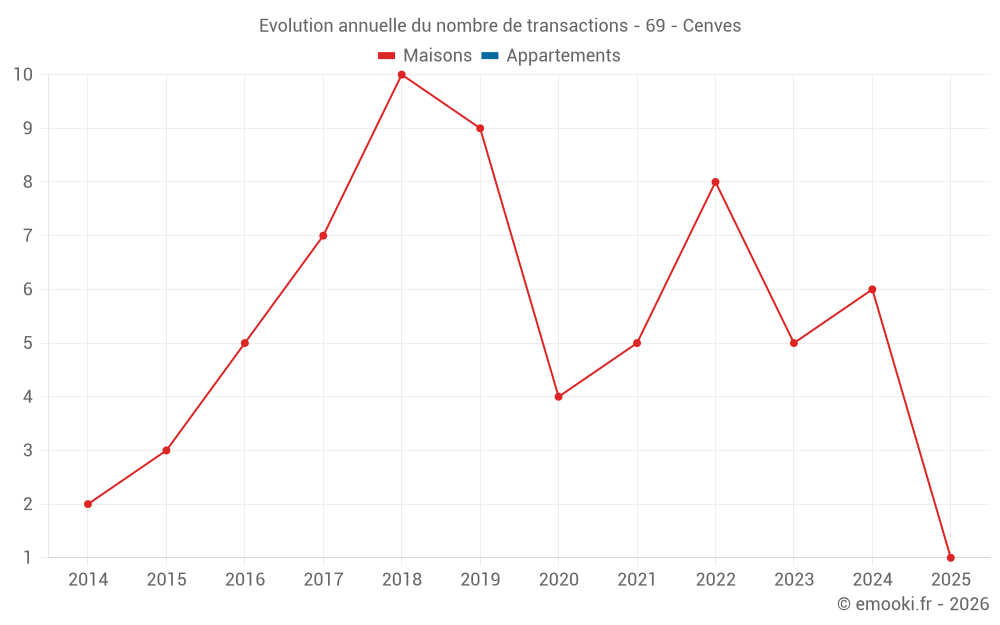 Evolution annuelle du nombre de transactions - 69 - Cenves