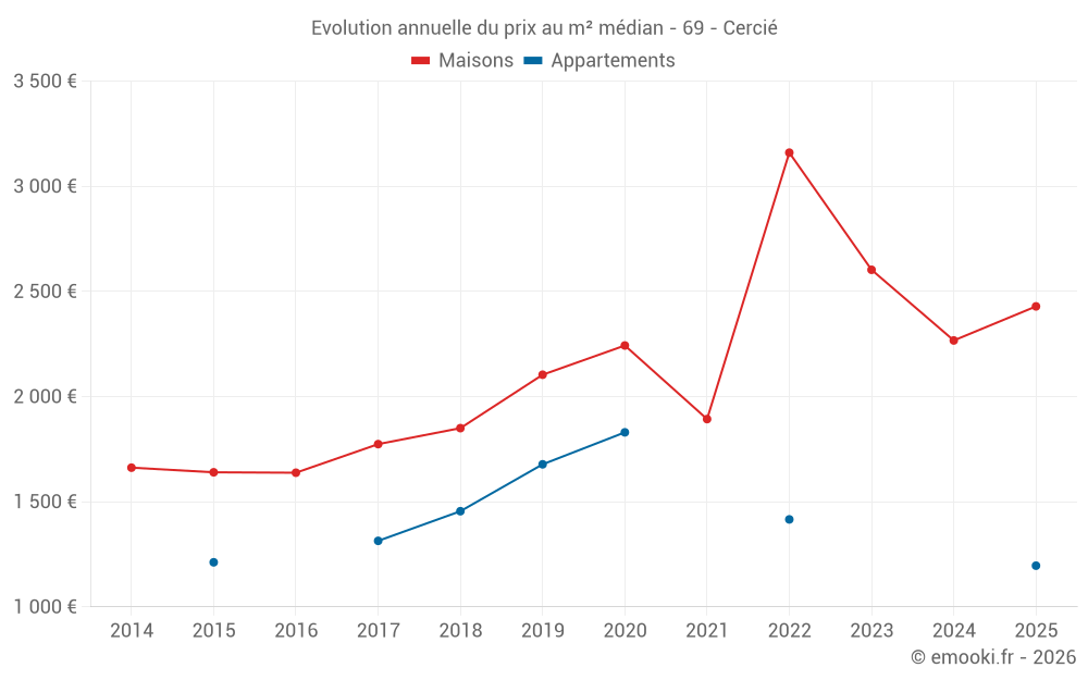 Evolution annuelle du prix au m² médian - 69 - Cercié
