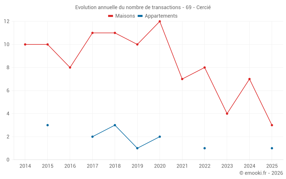 Evolution annuelle du nombre de transactions - 69 - Cercié