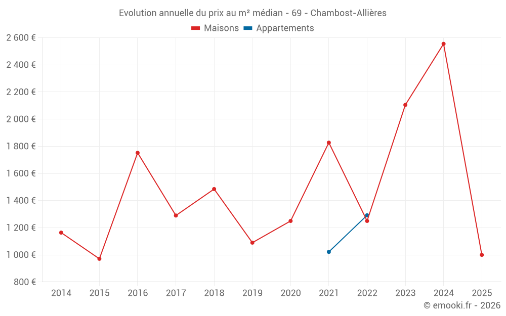 Evolution annuelle du prix au m² médian - 69 - Chambost-Allières
