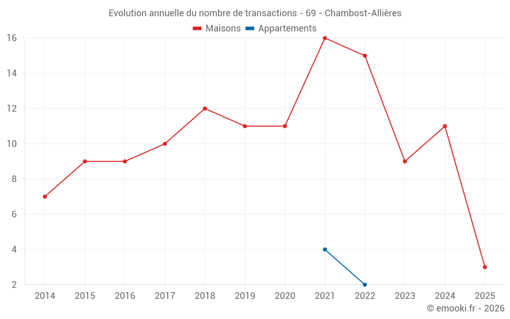 Evolution annuelle du nombre de transactions - 69 - Chambost-Allières