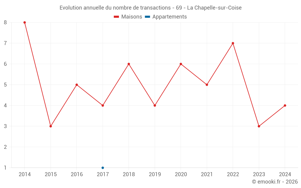 Evolution annuelle du nombre de transactions - 69 - La Chapelle-sur-Coise