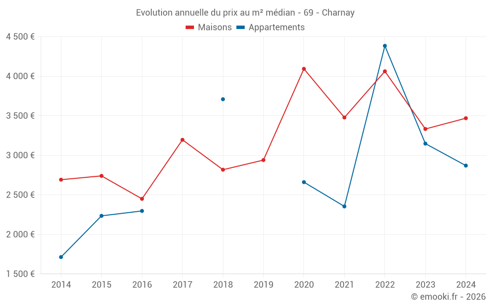 Evolution annuelle du prix au m² médian - 69 - Charnay