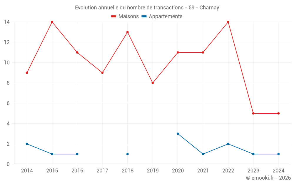 Evolution annuelle du nombre de transactions - 69 - Charnay