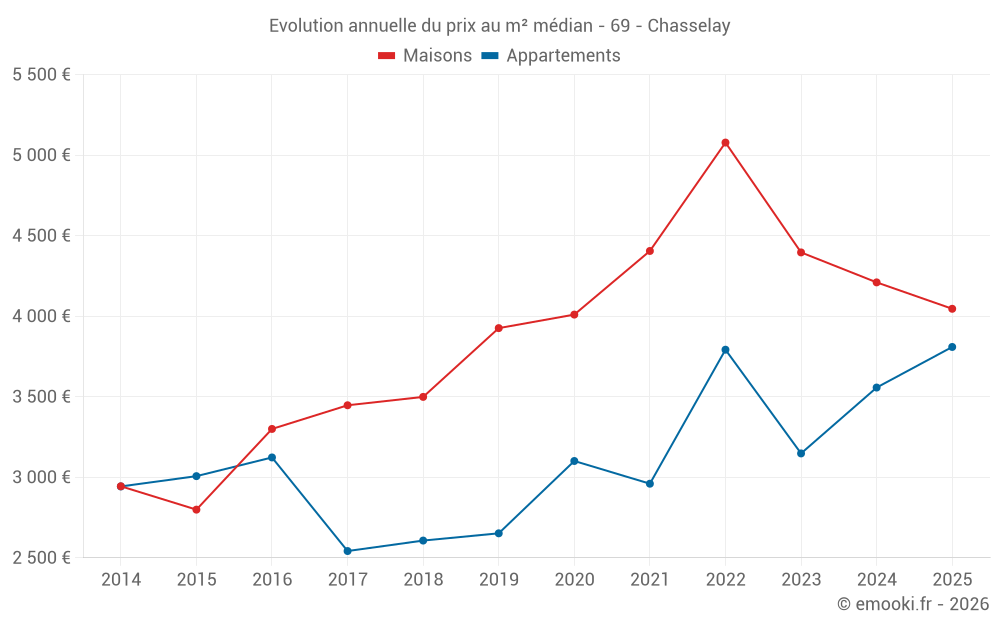 Evolution annuelle du prix au m² médian - 69 - Chasselay