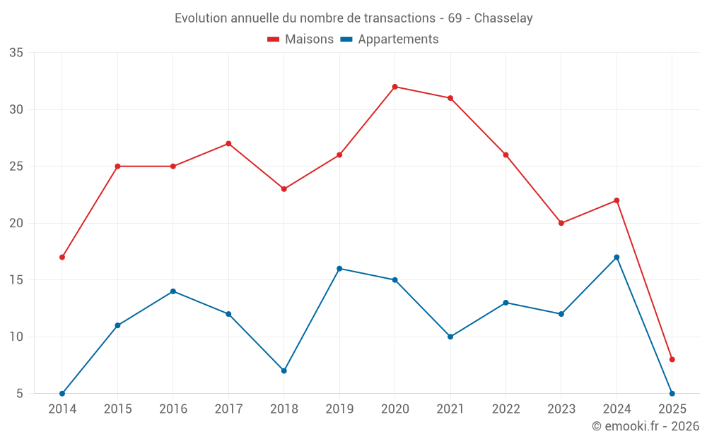 Evolution annuelle du nombre de transactions - 69 - Chasselay