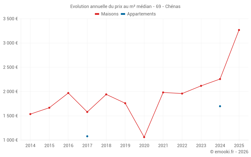 Evolution annuelle du prix au m² médian - 69 - Chénas