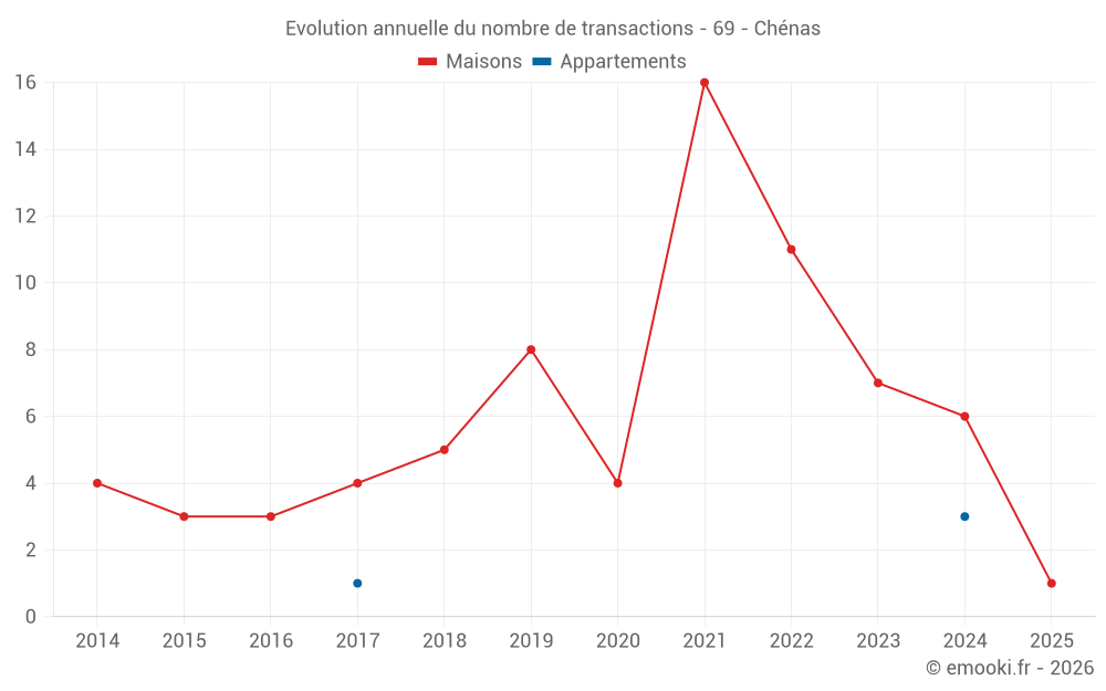 Evolution annuelle du nombre de transactions - 69 - Chénas