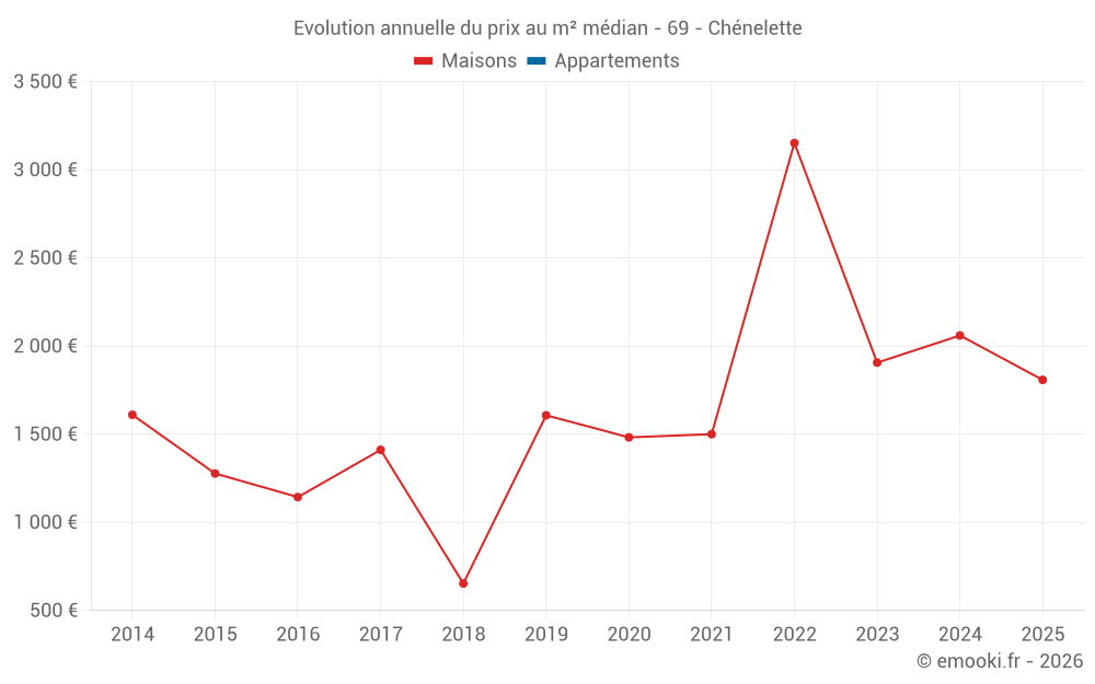 Evolution annuelle du prix au m² médian - 69 - Chénelette