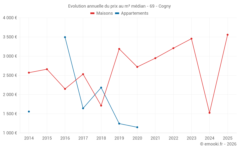 Evolution annuelle du prix au m² médian - 69 - Cogny