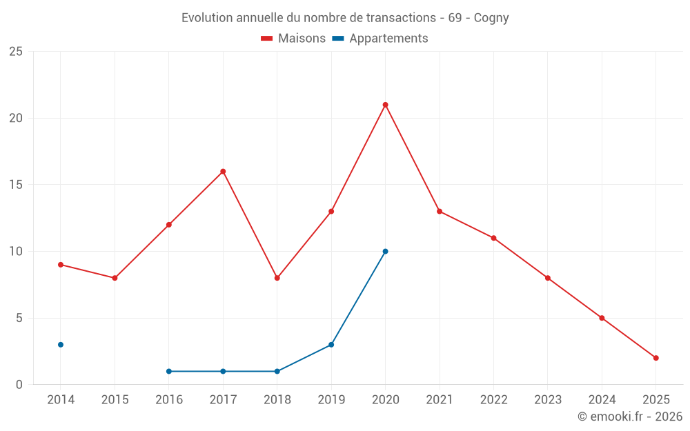 Evolution annuelle du nombre de transactions - 69 - Cogny