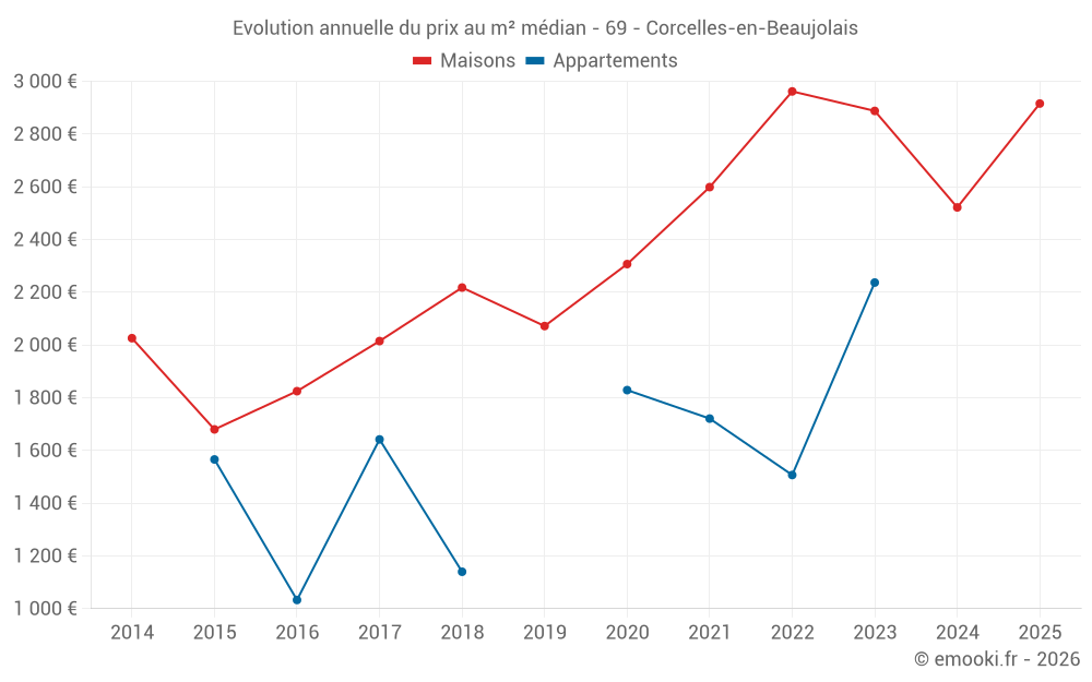 Evolution annuelle du prix au m² médian - 69 - Corcelles-en-Beaujolais