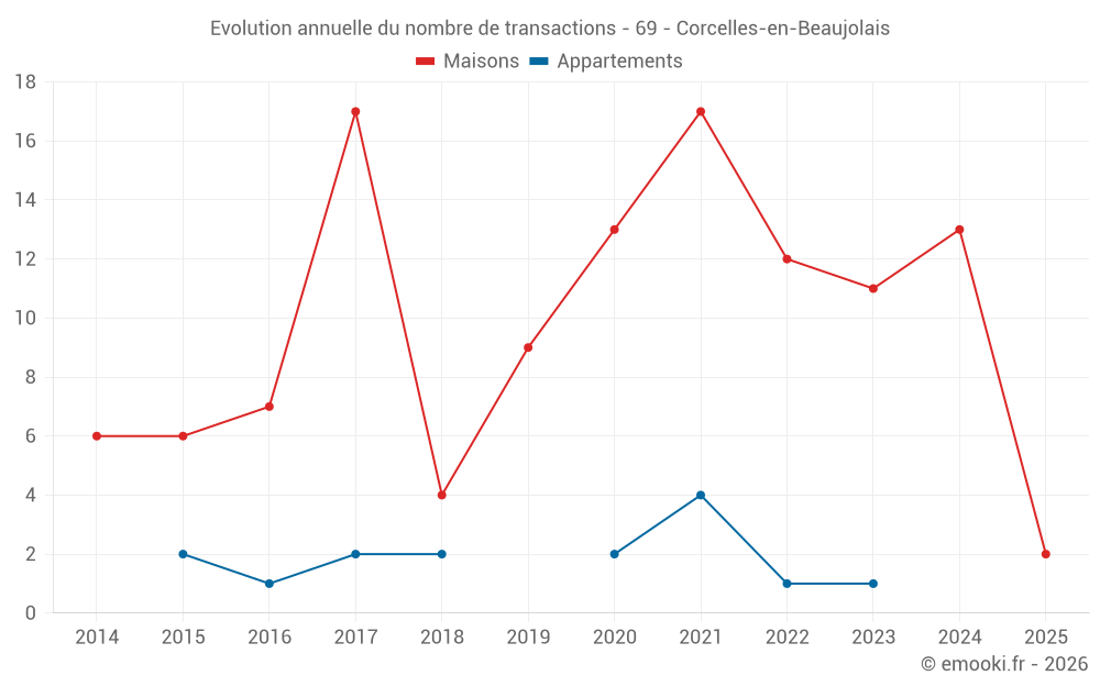 Evolution annuelle du nombre de transactions - 69 - Corcelles-en-Beaujolais