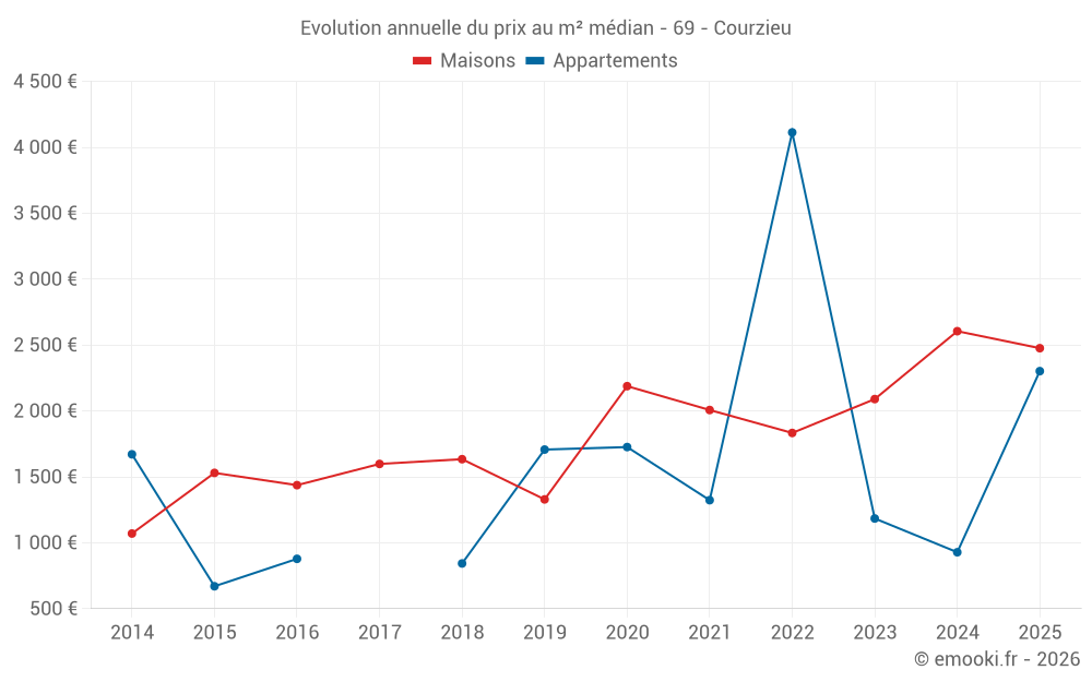 Evolution annuelle du prix au m² médian - 69 - Courzieu