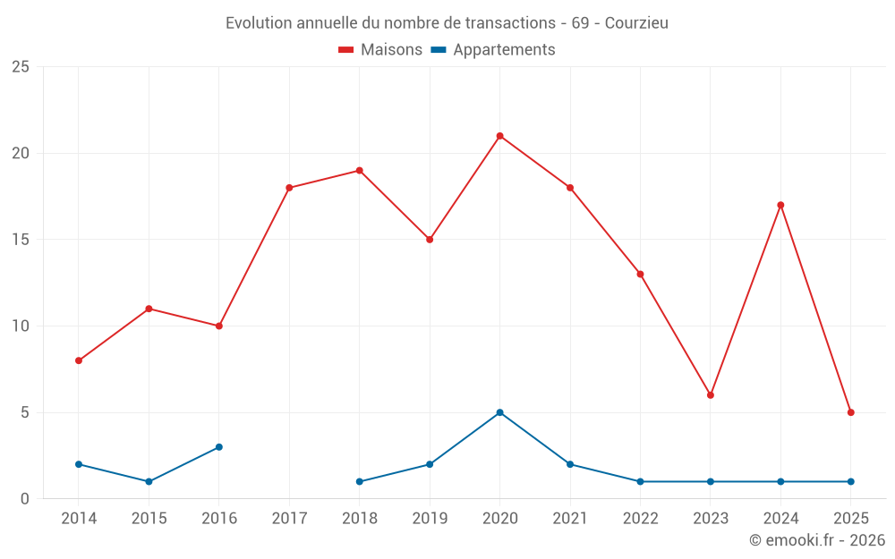 Evolution annuelle du nombre de transactions - 69 - Courzieu