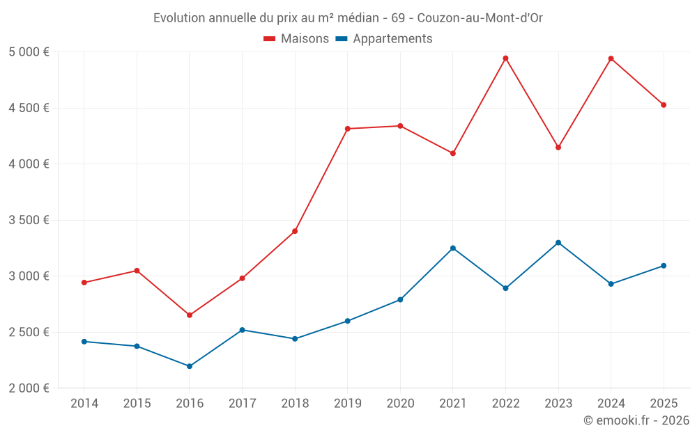 Evolution annuelle du prix au m² médian - 69 - Couzon-au-Mont-d'Or