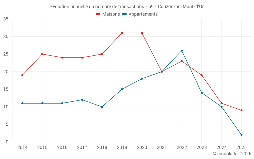 Evolution annuelle du nombre de transactions - 69 - Couzon-au-Mont-d'Or