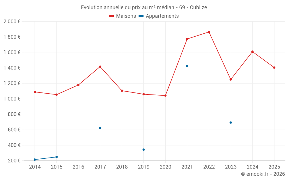 Evolution annuelle du prix au m² médian - 69 - Cublize