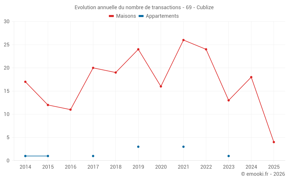 Evolution annuelle du nombre de transactions - 69 - Cublize