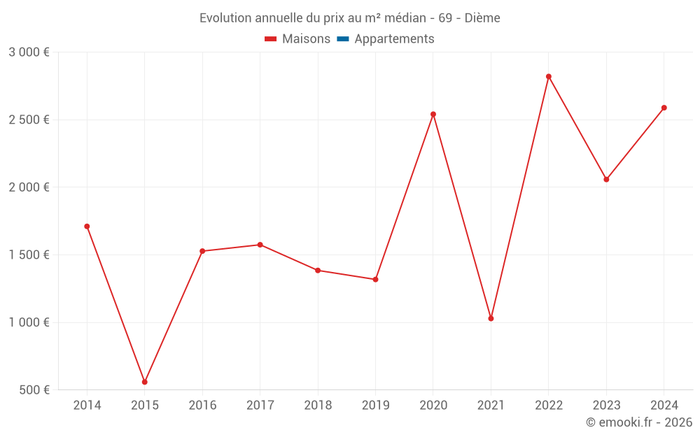 Evolution annuelle du prix au m² médian - 69 - Dième