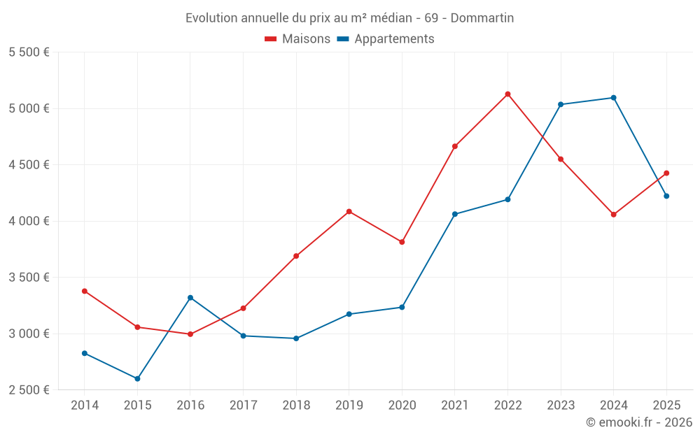 Evolution annuelle du prix au m² médian - 69 - Dommartin